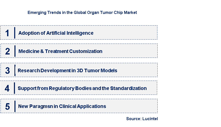 Emerging Trends in the Organ Tumor Chip Market